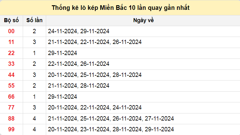 Bảng thống kê lô kép