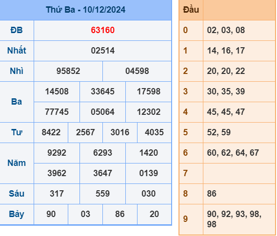 Soi cầu ngày 11-12-2024 xem lại kqxs