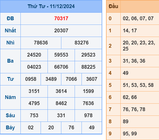 Soi cầu ngày 12-12-2024 xem lại kết quả XSMB