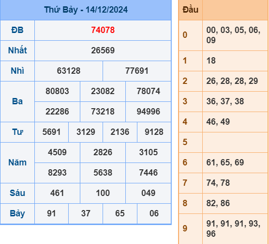 Soi cầu ngày 15-12-2024 hôm nay