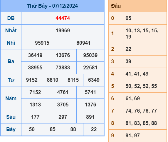 Soi cầu ngày 8-12-2024