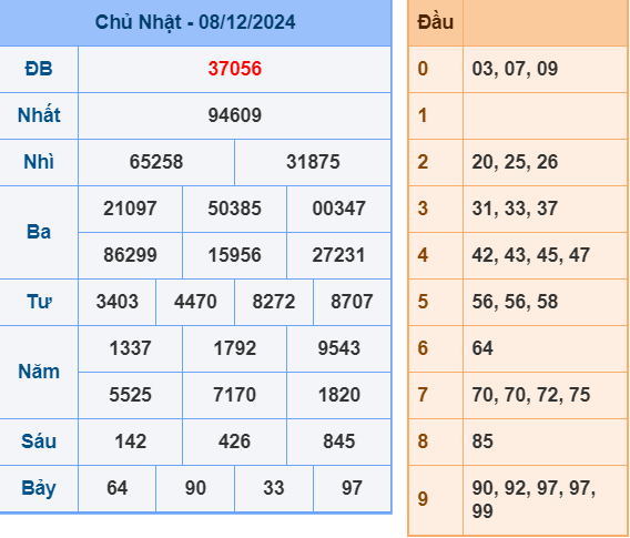 Soi cầu ngày 9-12-2024 xem lại KQXS hôm qua