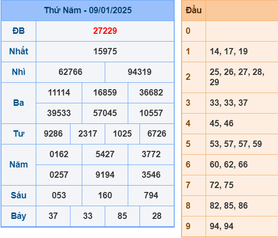 Soi cầu miền Bắc ngày 10-1-2025