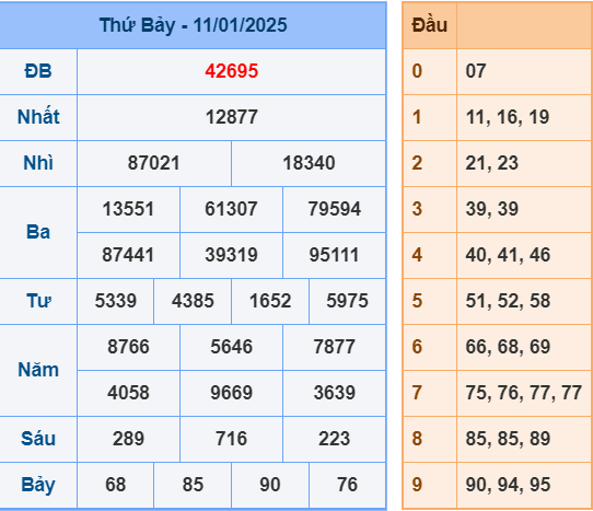 Soi cầu miền Bắc ngày 12-1-2025