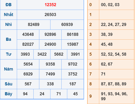 Soi cầu miền Bắc ngày 13-1-2025