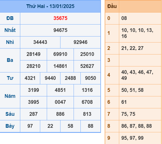 Soi cầu miền Bắc ngày 14-1-2025