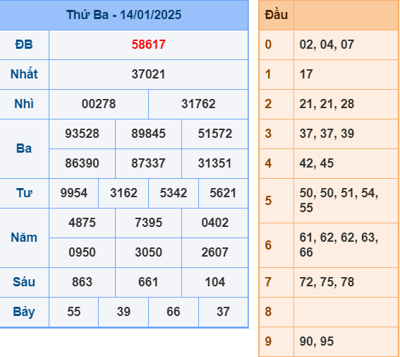 Soi cầu miền Bắc ngày 15-1-2025