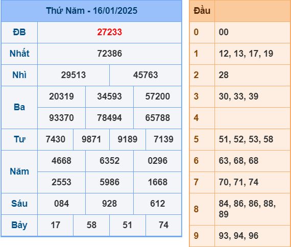 Soi cầu miền Bắc ngày 17-1-2025