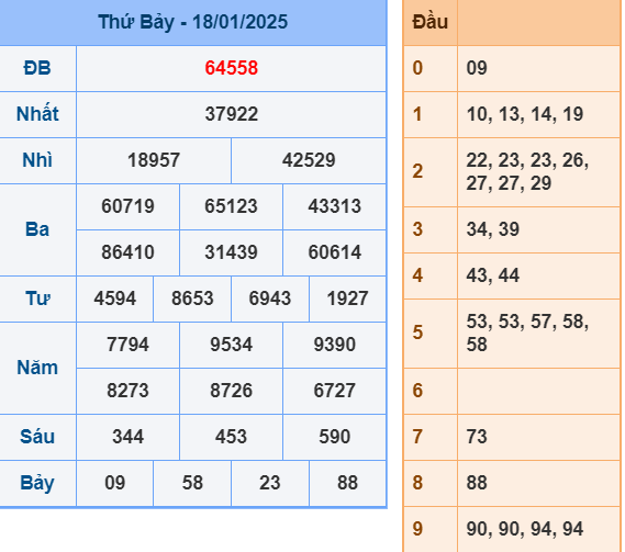 Soi cầu miền Bắc ngày 19-1-2025