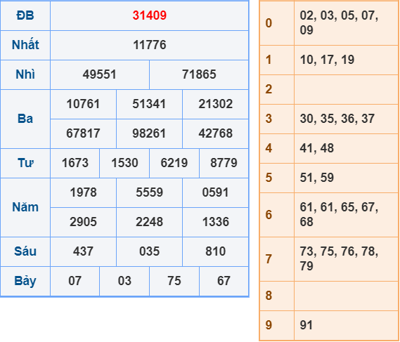 Soi cầu miền Bắc ngày 1-2-2025