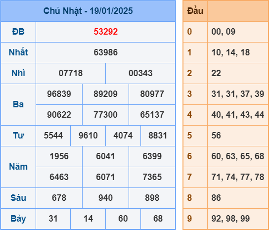 Soi cầu miền Bắc ngày 20-1-2025