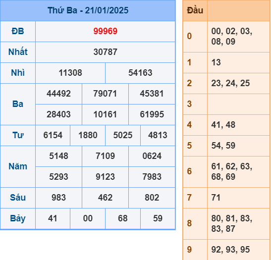 Soi cầu miền Bắc ngày 23-1-2025