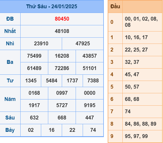 Soi cầu miền Bắc ngày 25-1-2025