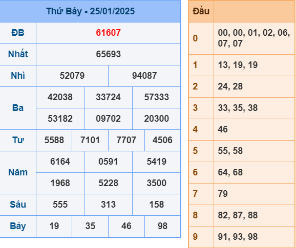 Soi cầu miền Bắc ngày 26-1-2025