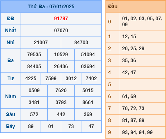 Soi cầu miền Bắc ngày 8-1-2025