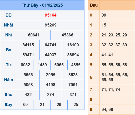 Soi cầu miễn Bắc ngày 2-2-2025