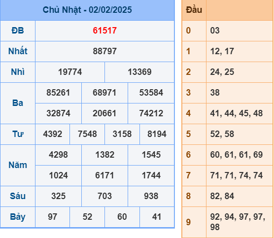 Soi cầu miền Bắc ngày 3-2-2025