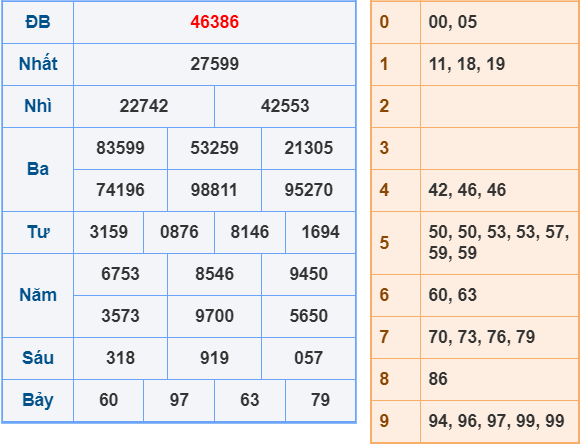 Soi cầu miền Bắc ngày 4-2-2025