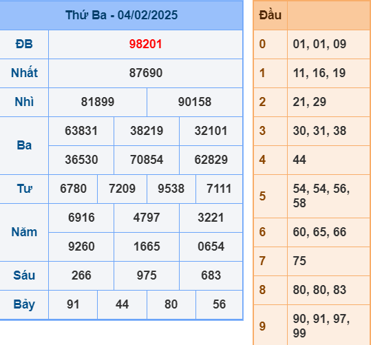 Soi cầu miền Bắc ngày 5-2-2025